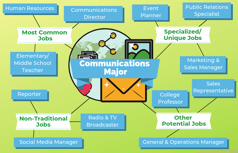 12 Jobs For Communications Majors The University Network