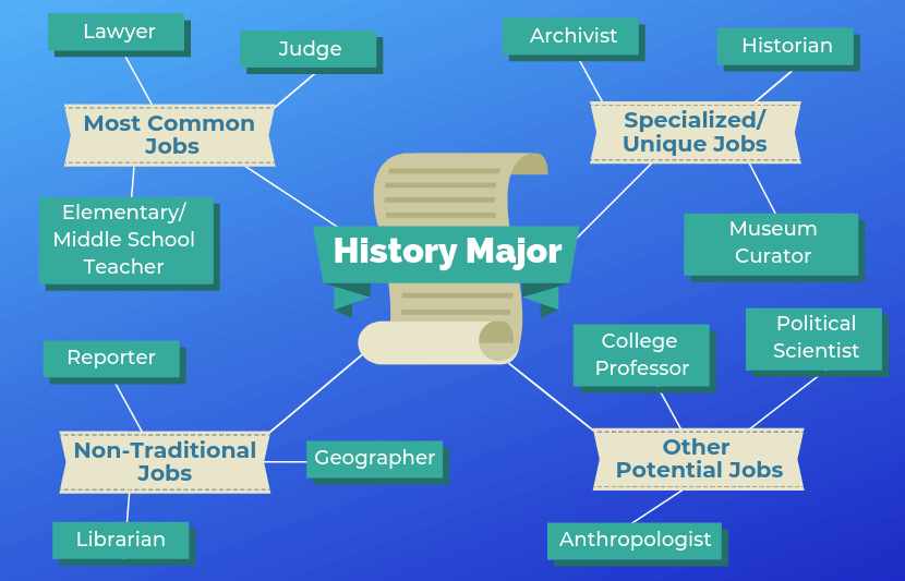research jobs history