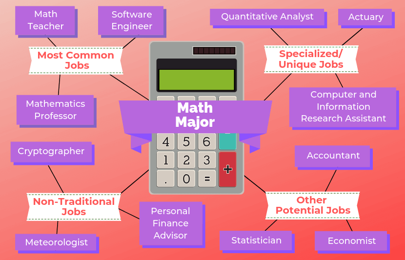 12 Jobs For Math Majors The University Network