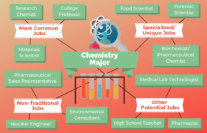 Chemistry Major Featured Image 300x193 