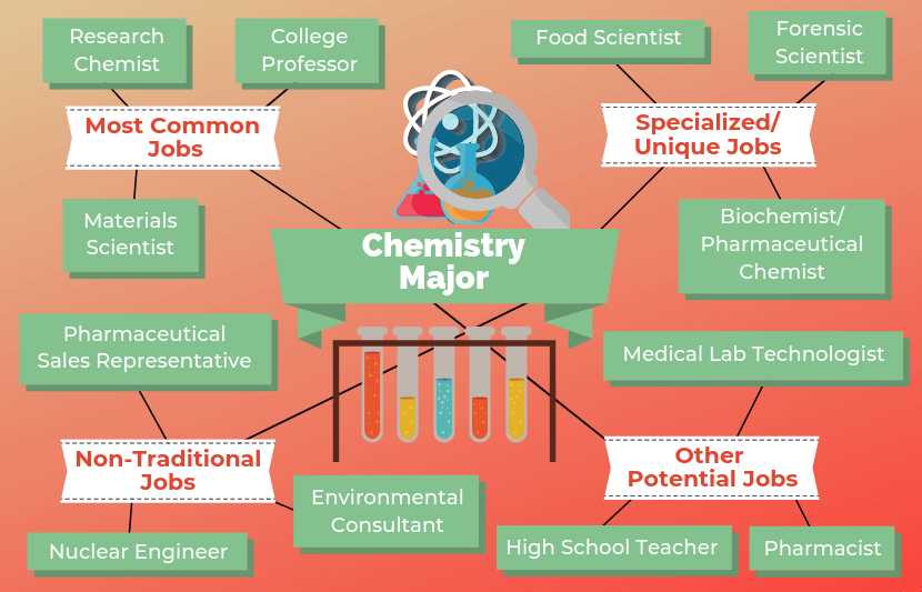 jobs for phd chemistry students