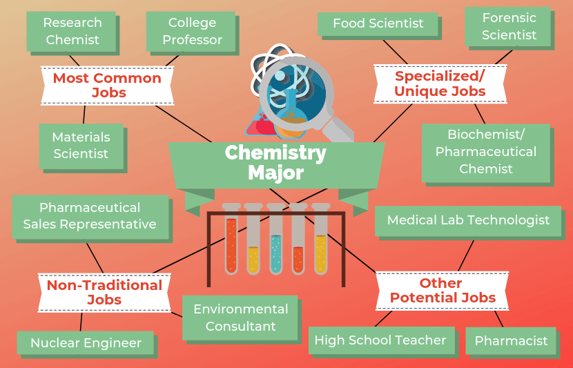 12 Jobs For Chemistry Majors The University Network