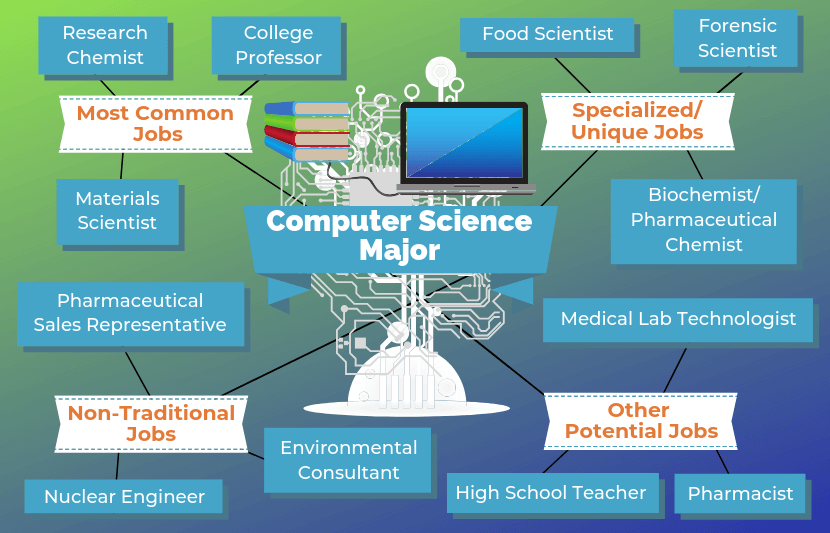 Computer Science Career Options INFOLEARNERS
