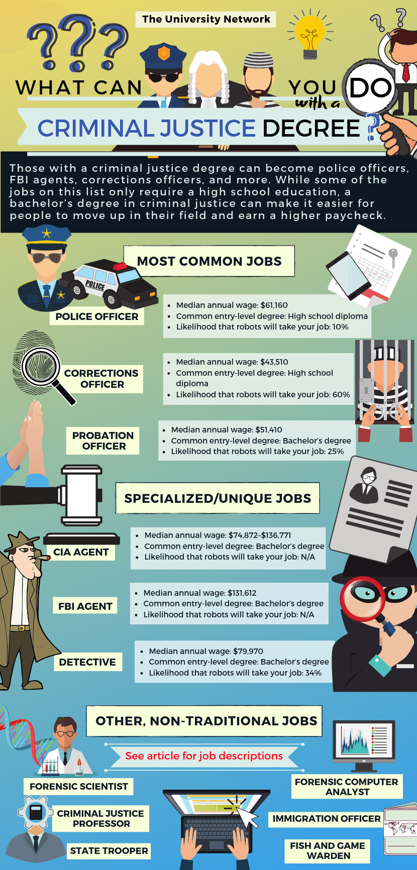 Criminal Justice Major Jobs Infographic 