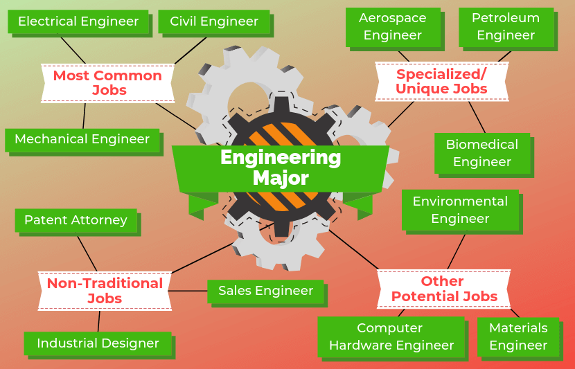 What Jobs Can You Get With A Bachelors In Engineering INFOLEARNERS