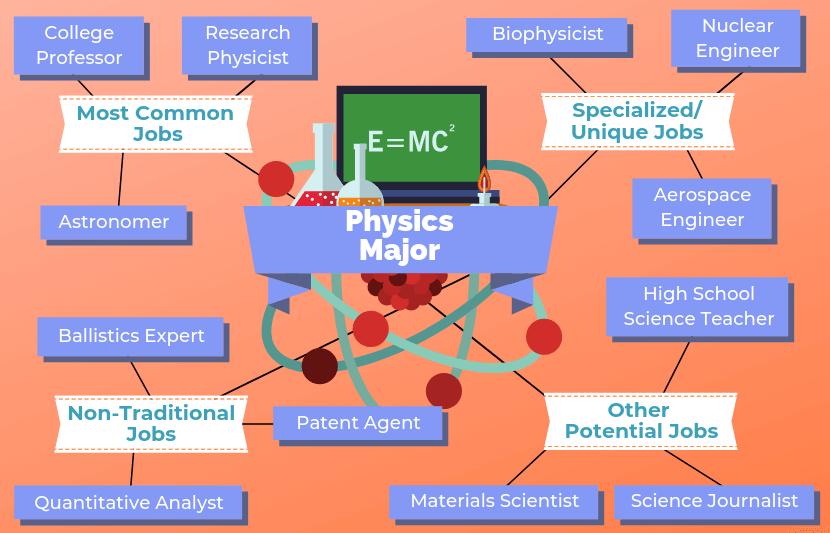 Physics Major Web 