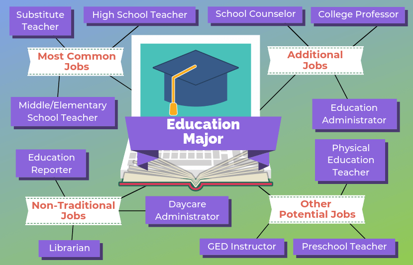 what is course in education