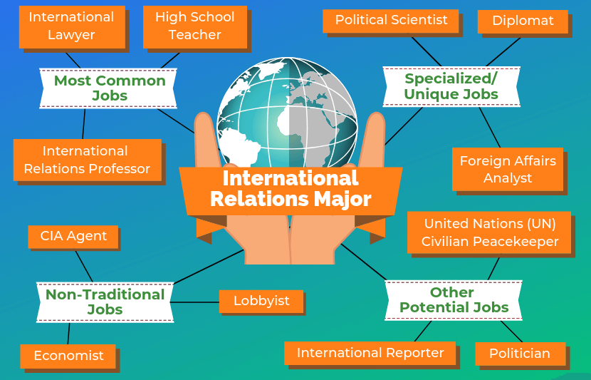 what are the duties of international relations