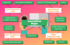 12 Jobs for Journalism Majors | The University Network