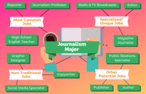 12 Jobs for Journalism Majors | The University Network