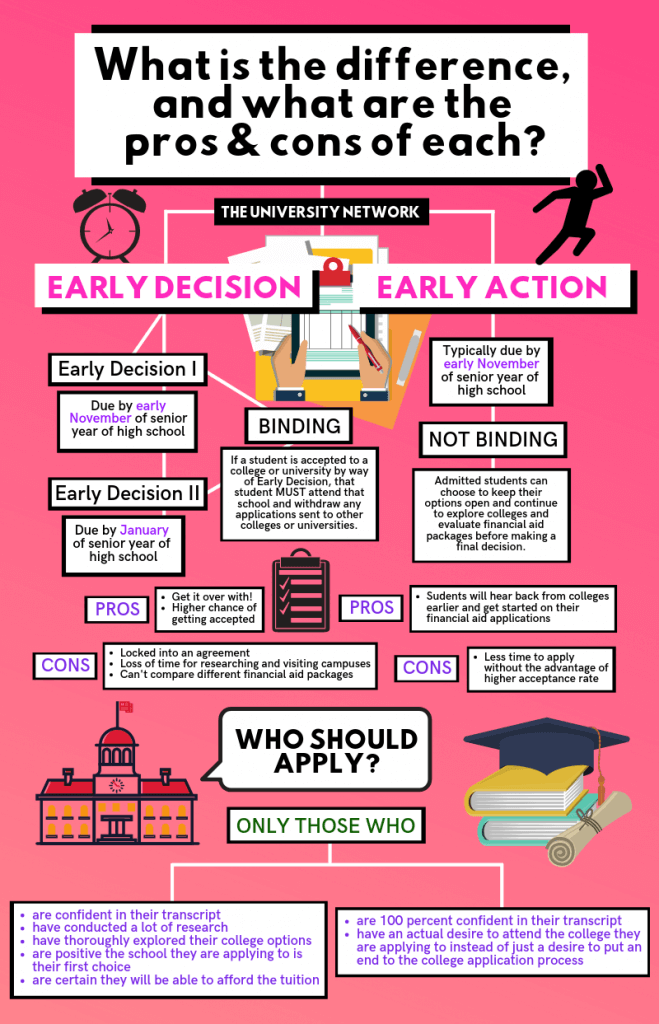 The Pros and Cons of Applying Early Decision and Early Action The
